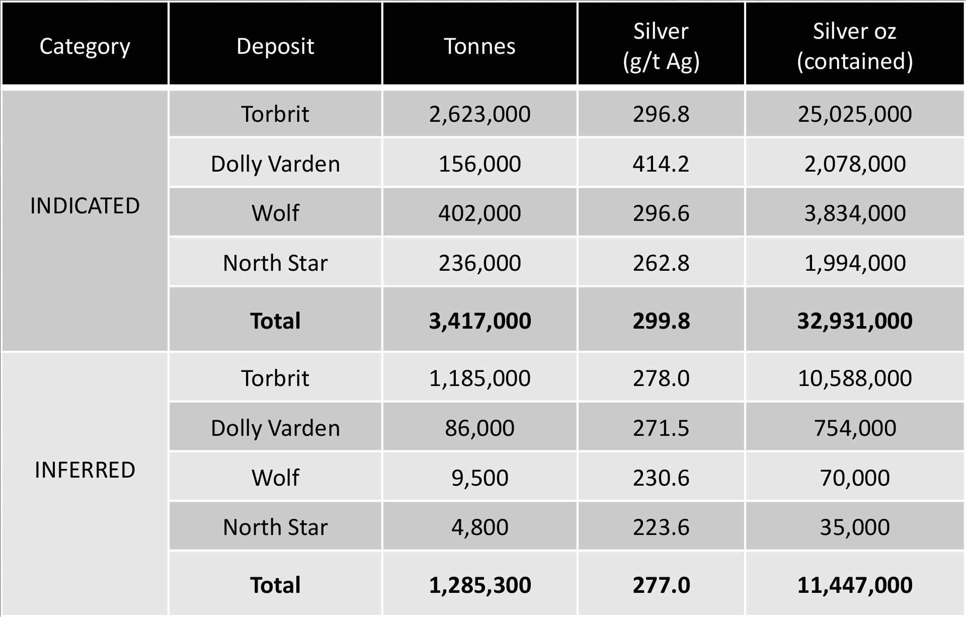 dolly-varden-current-mineral-resource-metalurgy