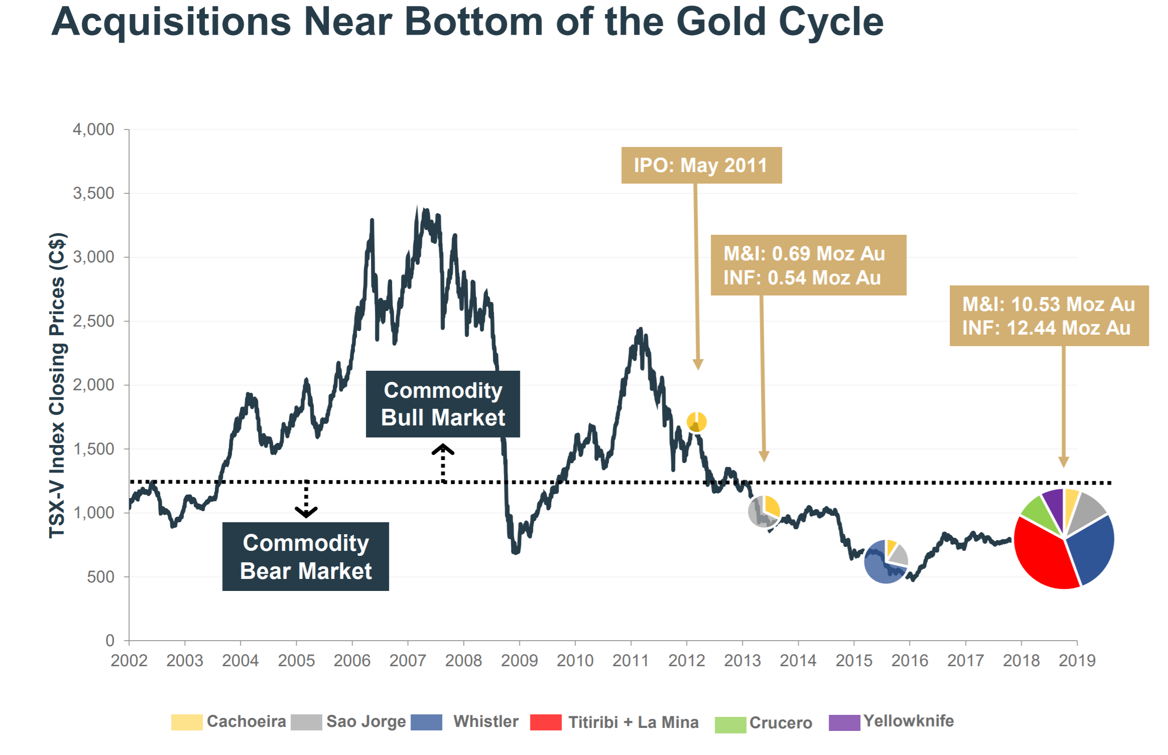 acquisitions near bottom of the gold cycle