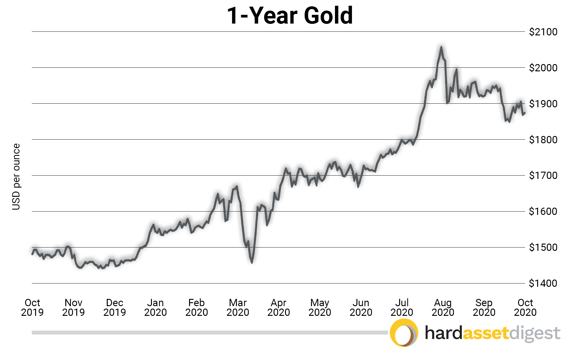 1 Year Gold Chart