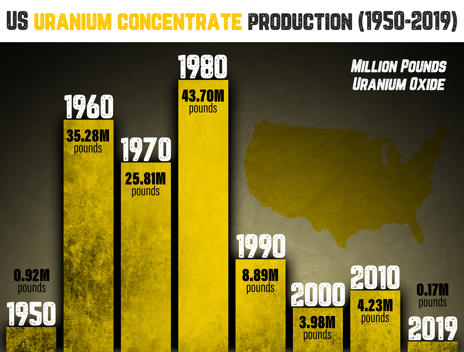 US-uranium-concentrate-production-1950-2019