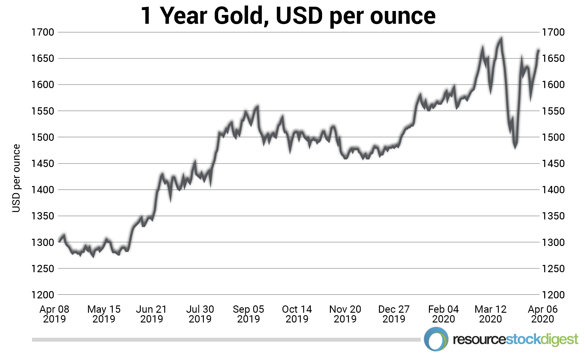 1year-gold-usd-per-ounce
