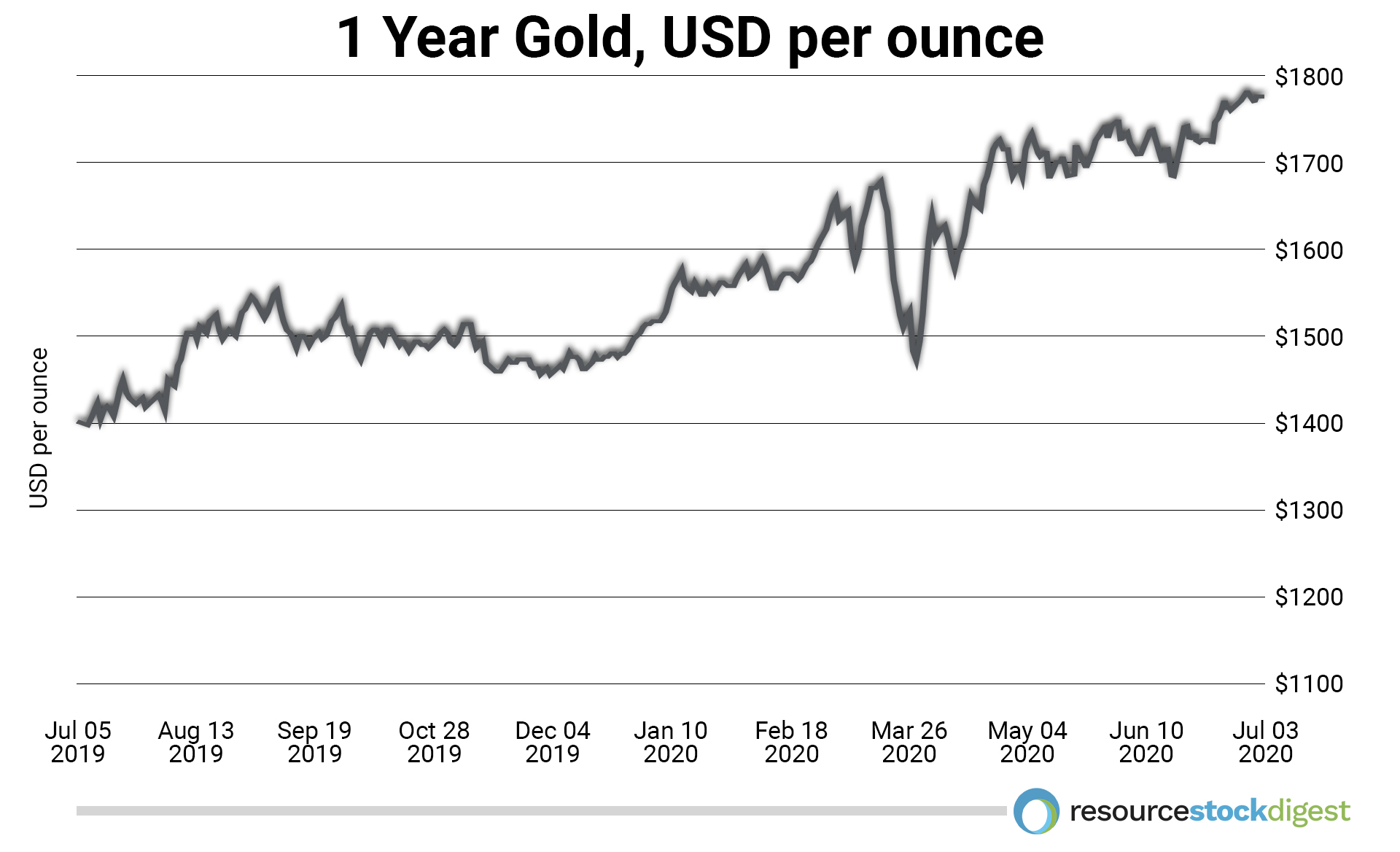 1 Year Gold Chart